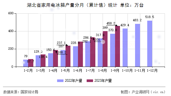 湖北省家用電冰箱產(chǎn)量分月（累計(jì)值）統(tǒng)計(jì)