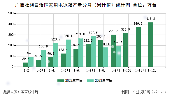 廣西壯族自治區(qū)家用電冰箱產(chǎn)量分月（累計值）統(tǒng)計圖
