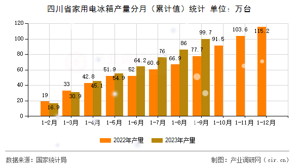 四川省家用電冰箱產量分月（累計值）統(tǒng)計