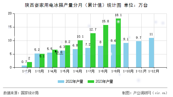 陜西省家用電冰箱產(chǎn)量分月（累計(jì)值）統(tǒng)計(jì)圖