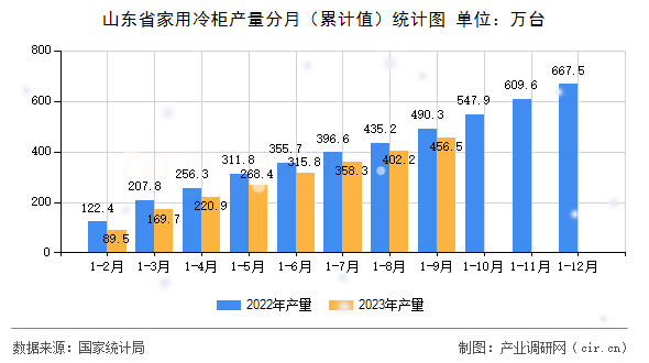 山東省家用冷柜產(chǎn)量分月（累計值）統(tǒng)計圖