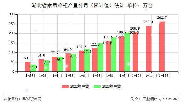 湖北省家用冷柜產(chǎn)量分月（累計值）統(tǒng)計