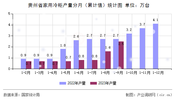 貴州省家用冷柜產(chǎn)量分月（累計(jì)值）統(tǒng)計(jì)圖