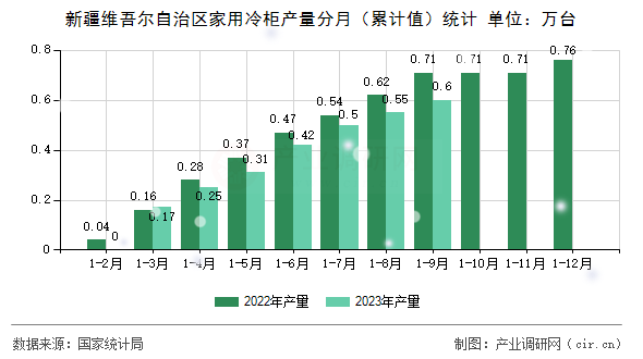 新疆維吾爾自治區(qū)家用冷柜產(chǎn)量分月（累計(jì)值）統(tǒng)計(jì)