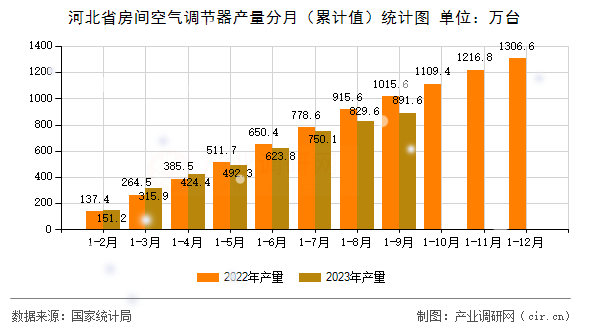 河北省房間空氣調(diào)節(jié)器產(chǎn)量分月（累計值）統(tǒng)計圖