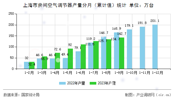 上海市房間空氣調(diào)節(jié)器產(chǎn)量分月（累計(jì)值）統(tǒng)計(jì)