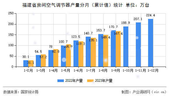 福建省房間空氣調(diào)節(jié)器產(chǎn)量分月（累計(jì)值）統(tǒng)計(jì)