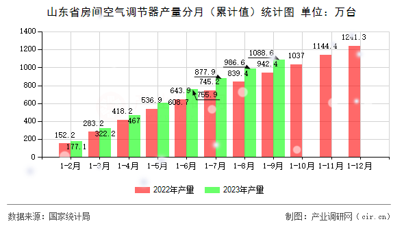 山東省房間空氣調(diào)節(jié)器產(chǎn)量分月（累計(jì)值）統(tǒng)計(jì)圖