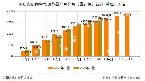 重慶市房間空氣調節(jié)器產(chǎn)量分月（累計值）統(tǒng)計