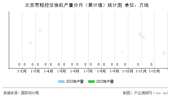 北京市程控交換機產量分月（累計值）統(tǒng)計圖