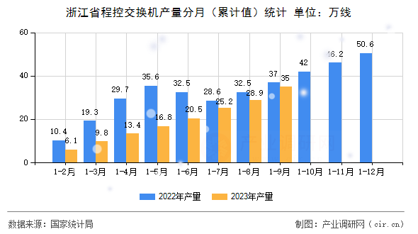 浙江省程控交換機(jī)產(chǎn)量分月（累計值）統(tǒng)計