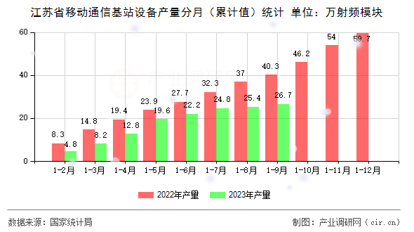 江蘇省移動通信基站設(shè)備產(chǎn)量分月（累計值）統(tǒng)計