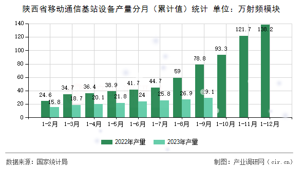 陜西省移動通信基站設備產量分月（累計值）統(tǒng)計
