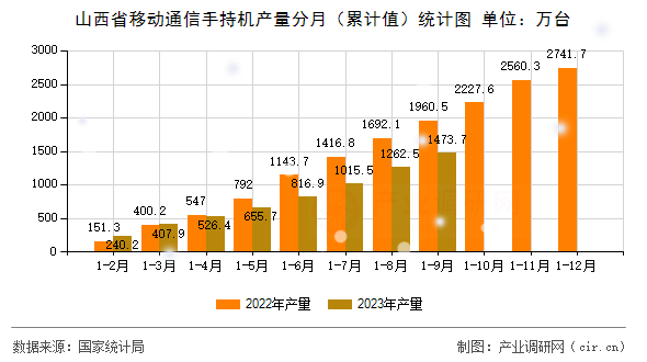 山西省移動(dòng)通信手持機(jī)產(chǎn)量分月（累計(jì)值）統(tǒng)計(jì)圖