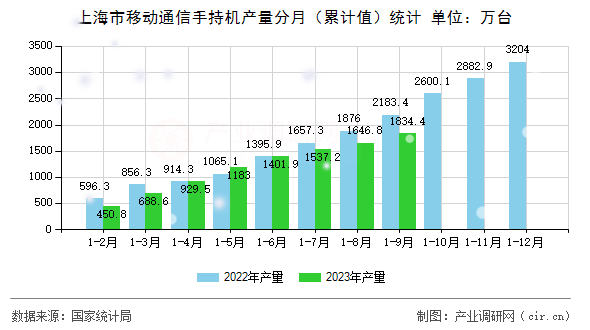 上海市移動通信手持機產(chǎn)量分月（累計值）統(tǒng)計
