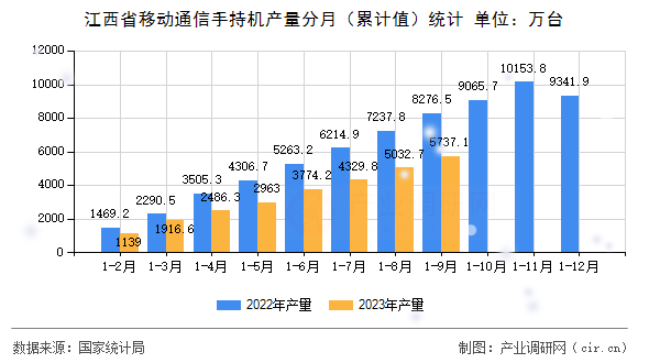 江西省移動(dòng)通信手持機(jī)產(chǎn)量分月（累計(jì)值）統(tǒng)計(jì)