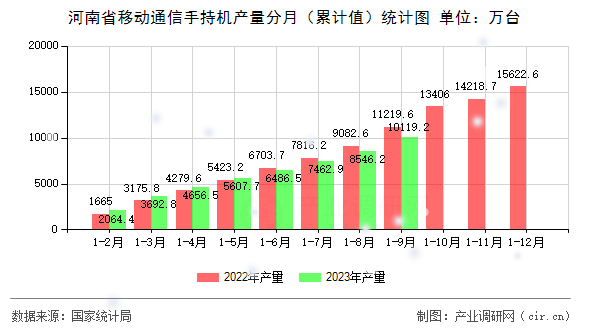 河南省移動(dòng)通信手持機(jī)產(chǎn)量分月（累計(jì)值）統(tǒng)計(jì)圖