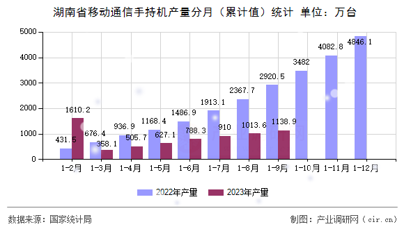 湖南省移動(dòng)通信手持機(jī)產(chǎn)量分月（累計(jì)值）統(tǒng)計(jì)