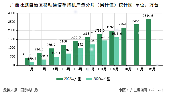 廣西壯族自治區(qū)移動通信手持機產(chǎn)量分月（累計值）統(tǒng)計圖