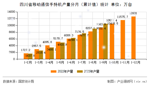 四川省移動(dòng)通信手持機(jī)產(chǎn)量分月（累計(jì)值）統(tǒng)計(jì)