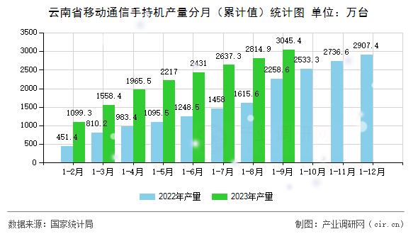 云南省移動(dòng)通信手持機(jī)產(chǎn)量分月（累計(jì)值）統(tǒng)計(jì)圖