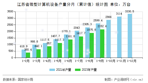 江蘇省微型計算機(jī)設(shè)備產(chǎn)量分月（累計值）統(tǒng)計圖