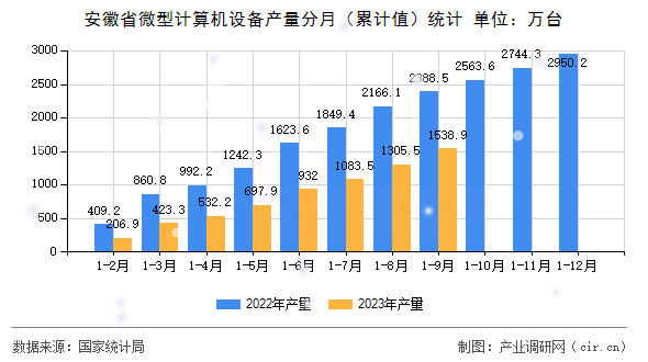 安徽省微型計算機設(shè)備產(chǎn)量分月（累計值）統(tǒng)計