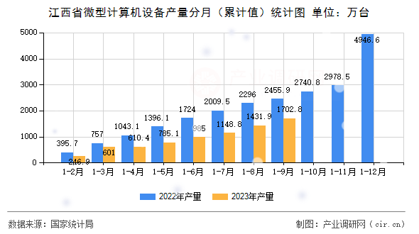 江西省微型計算機設備產量分月（累計值）統(tǒng)計圖