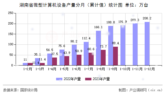 湖南省微型計(jì)算機(jī)設(shè)備產(chǎn)量分月（累計(jì)值）統(tǒng)計(jì)圖