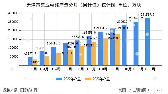 天津市集成電路產(chǎn)量分月（累計(jì)值）統(tǒng)計(jì)圖
