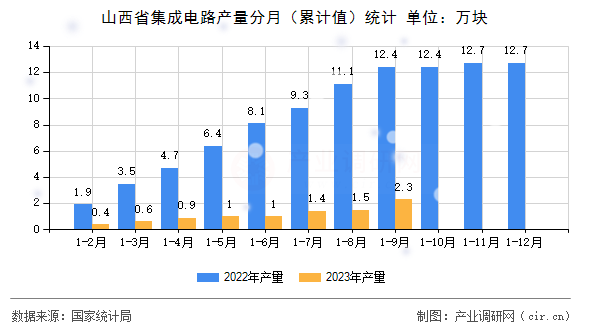 山西省集成電路產(chǎn)量分月（累計值）統(tǒng)計
