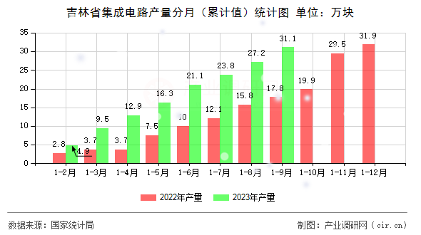 吉林省集成電路產(chǎn)量分月（累計(jì)值）統(tǒng)計(jì)圖