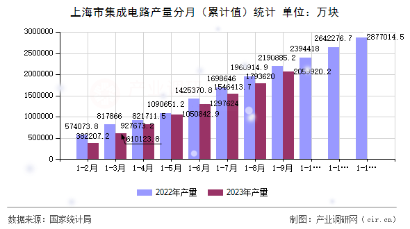上海市集成電路產(chǎn)量分月（累計值）統(tǒng)計