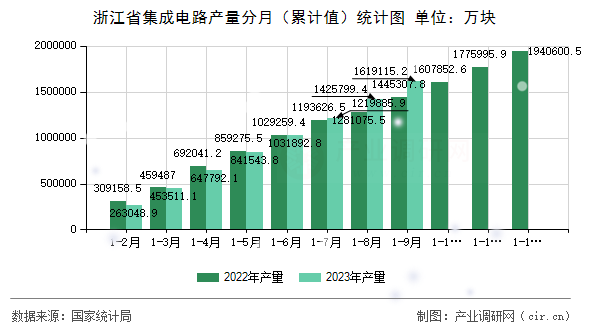 浙江省集成電路產(chǎn)量分月（累計(jì)值）統(tǒng)計(jì)圖