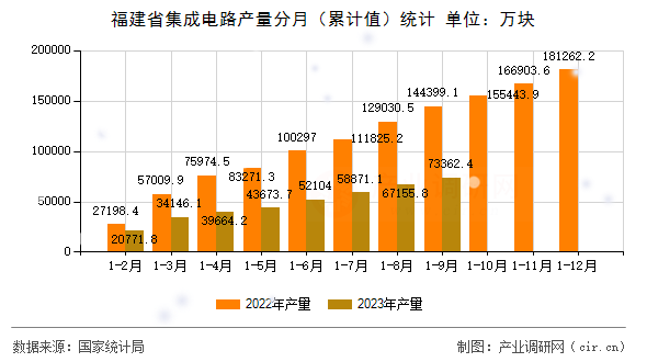 福建省集成電路產(chǎn)量分月（累計(jì)值）統(tǒng)計(jì)