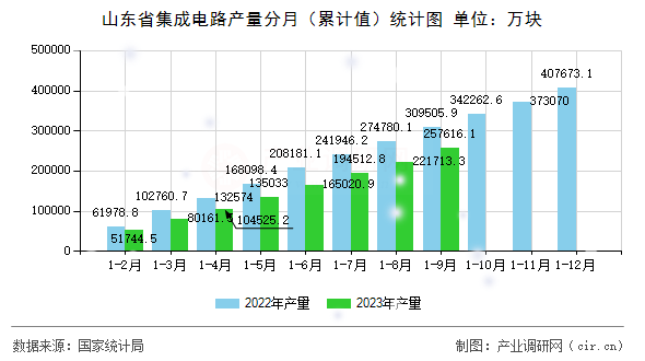 山東省集成電路產(chǎn)量分月（累計值）統(tǒng)計圖
