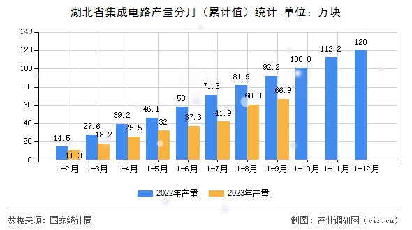 湖北省集成電路產(chǎn)量分月（累計值）統(tǒng)計