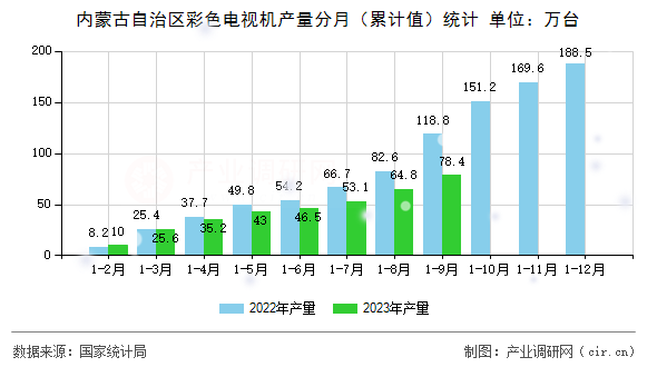 內(nèi)蒙古自治區(qū)彩色電視機(jī)產(chǎn)量分月（累計(jì)值）統(tǒng)計(jì)