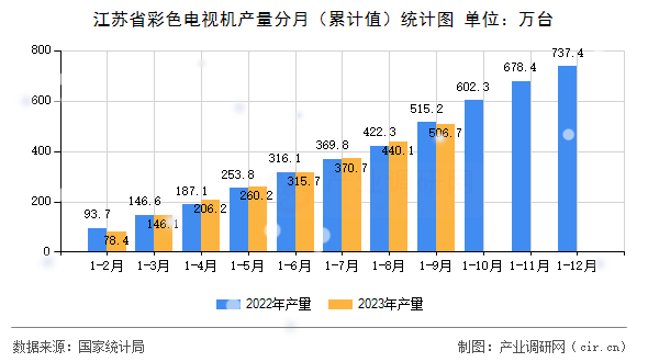 江蘇省彩色電視機(jī)產(chǎn)量分月（累計(jì)值）統(tǒng)計(jì)圖
