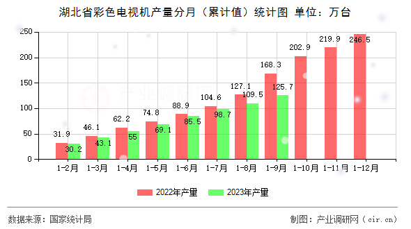 湖北省彩色電視機產(chǎn)量分月（累計值）統(tǒng)計圖