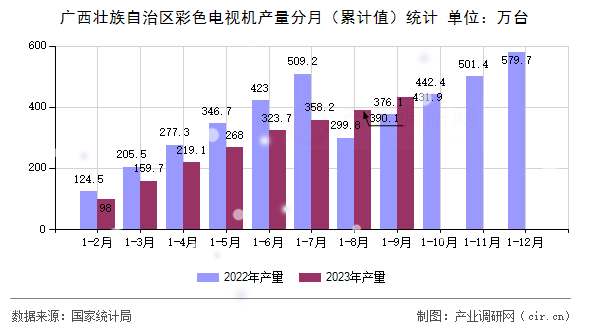 廣西壯族自治區(qū)彩色電視機產量分月（累計值）統(tǒng)計