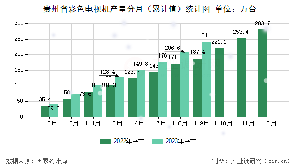 貴州省彩色電視機(jī)產(chǎn)量分月（累計(jì)值）統(tǒng)計(jì)圖
