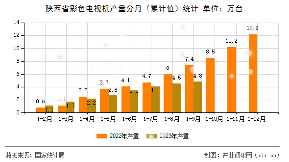 陜西省彩色電視機產(chǎn)量分月（累計值）統(tǒng)計