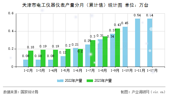 天津市電工儀器儀表產(chǎn)量分月（累計(jì)值）統(tǒng)計(jì)圖