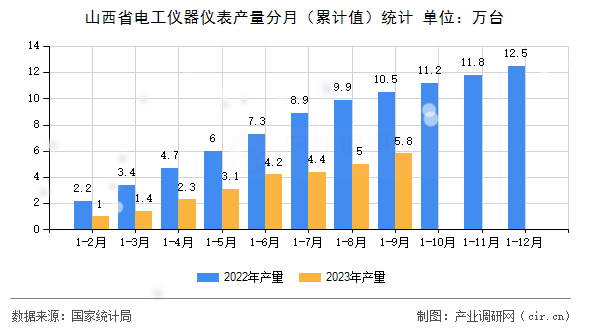 山西省電工儀器儀表產(chǎn)量分月（累計(jì)值）統(tǒng)計(jì)