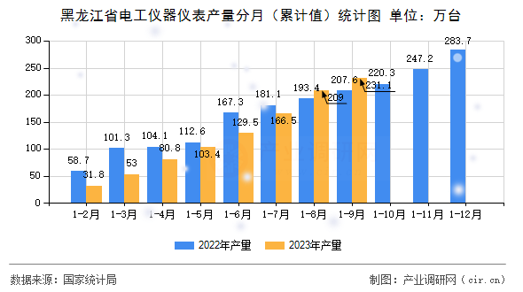 黑龍江省電工儀器儀表產(chǎn)量分月（累計值）統(tǒng)計圖