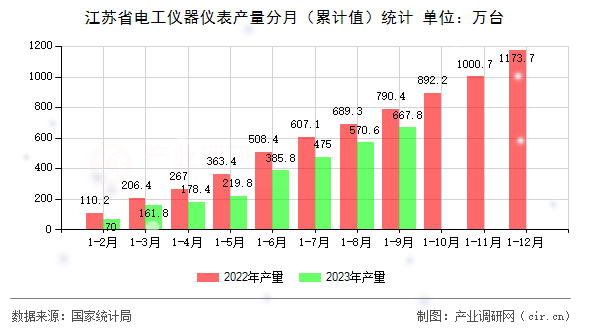 江蘇省電工儀器儀表產(chǎn)量分月（累計(jì)值）統(tǒng)計(jì)
