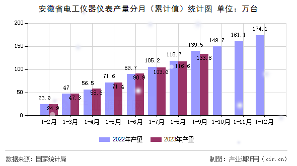 安徽省電工儀器儀表產(chǎn)量分月（累計(jì)值）統(tǒng)計(jì)圖