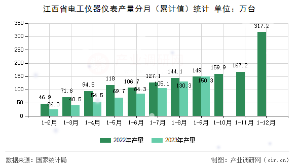 江西省電工儀器儀表產(chǎn)量分月（累計(jì)值）統(tǒng)計(jì)
