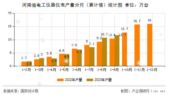 河南省電工儀器儀表產量分月（累計值）統(tǒng)計圖